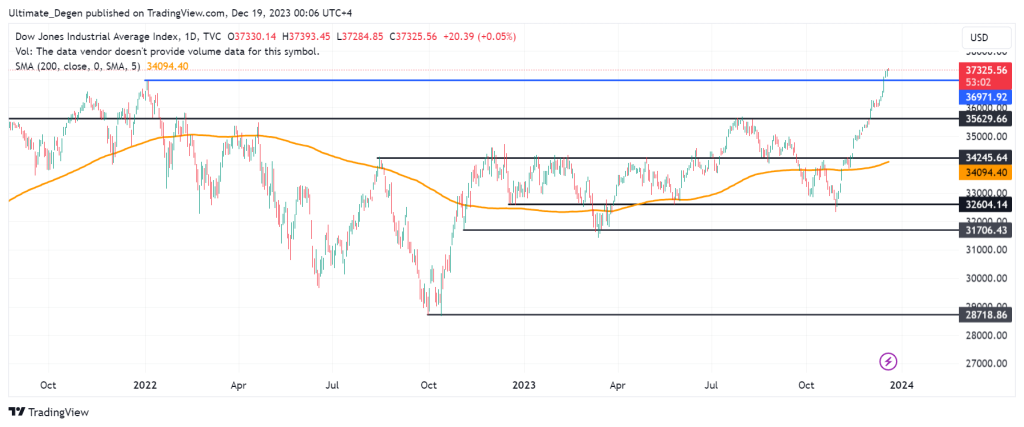 Dow Chart