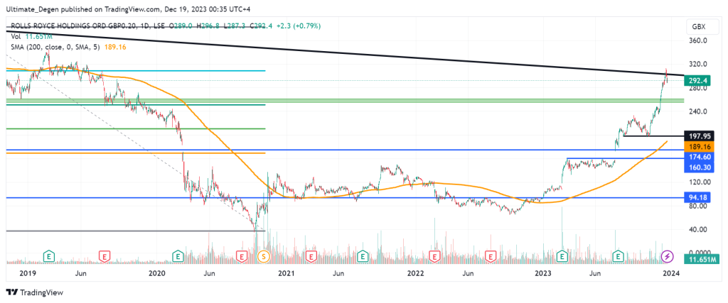 Rolls Royce share price chart