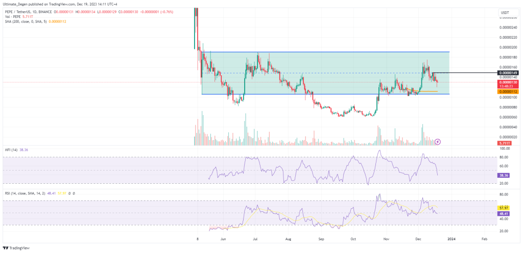 PEPE coin price chart