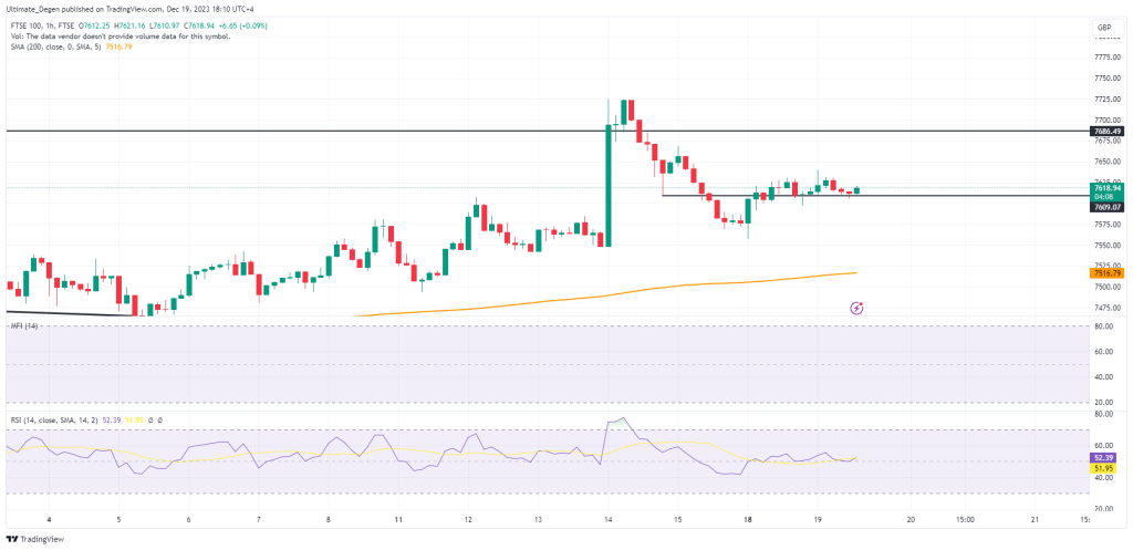 Analysis of FTSE 100 index chart