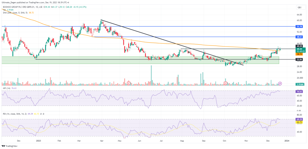 Boohoo share price technical analysis