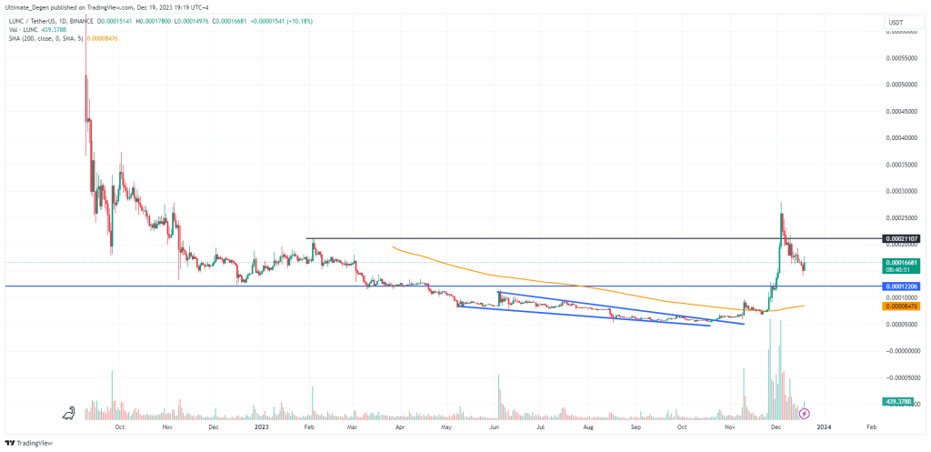 Terra LUNA price chart