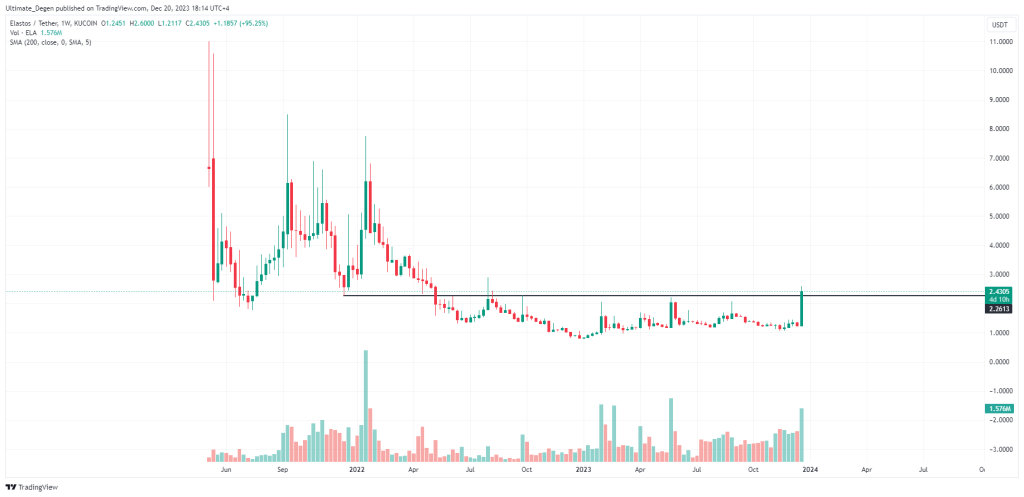 Elastos price chart