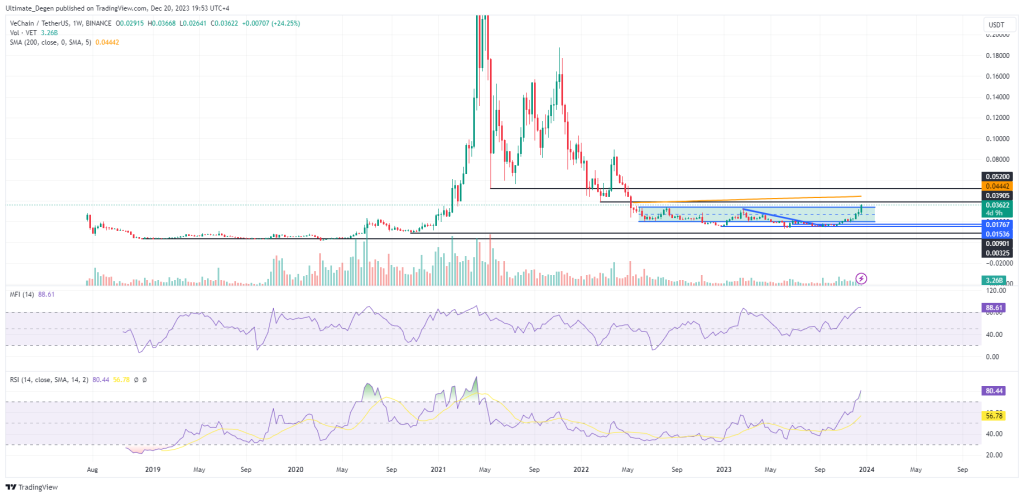 VeChain price