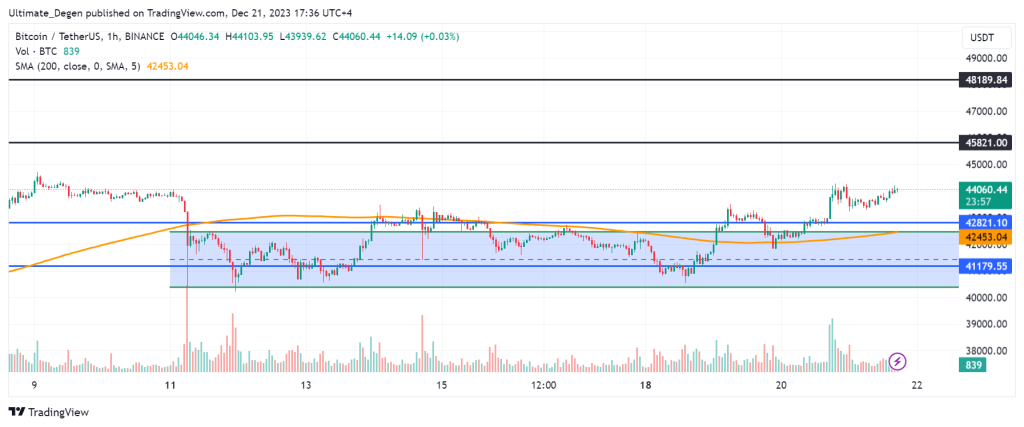 Bitcoin price chart