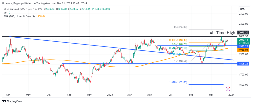 Gold price chart