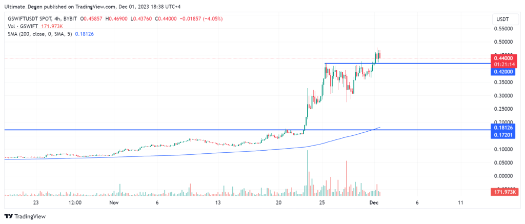 GameSwift price chart