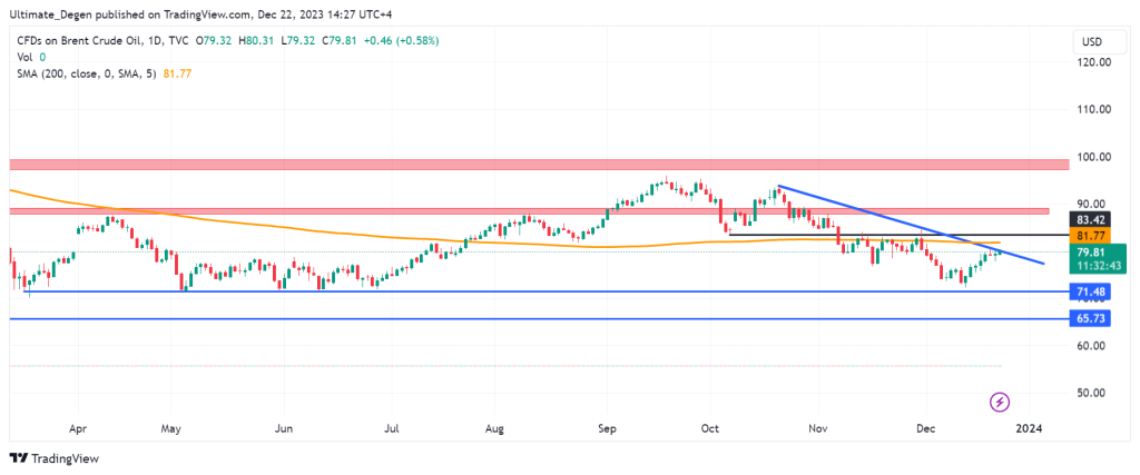 Technical analysis of Brent crude oil price chart