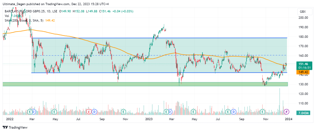 Barclays share price chart