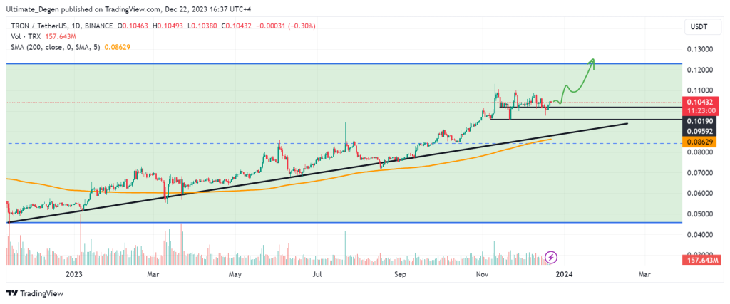 Tron price technical analysis