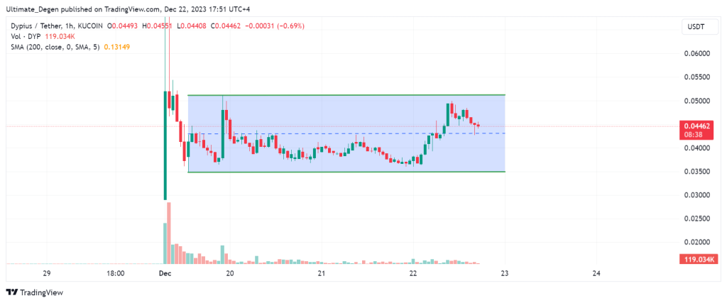 Dypius price chart