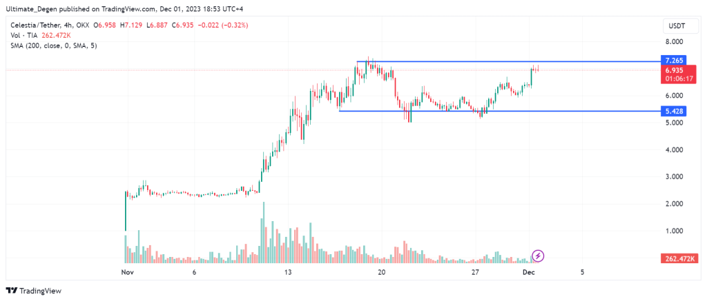 Celestia price chart