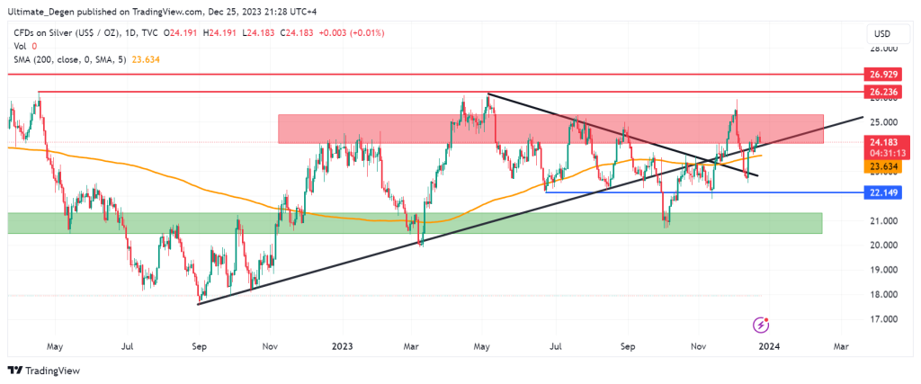 Silver price technical analysis of daily chart
