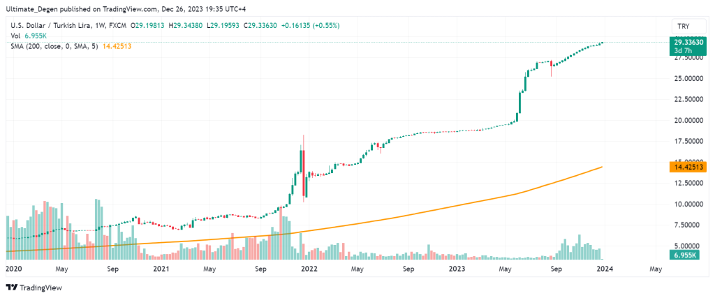 USD/TRY technical analysis