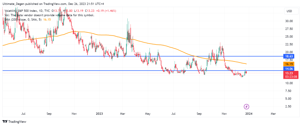 VIX index chart