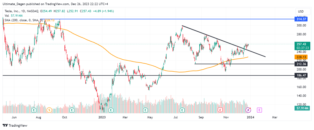 Tesla stock price technical analysis