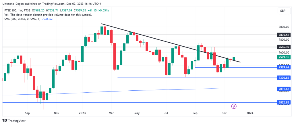 FTSE 100 Index Chart