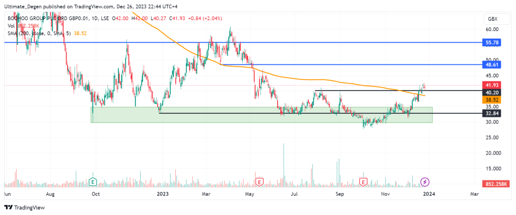 Boohoo share price analysis