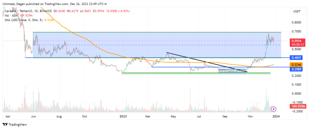 Cardano price chart