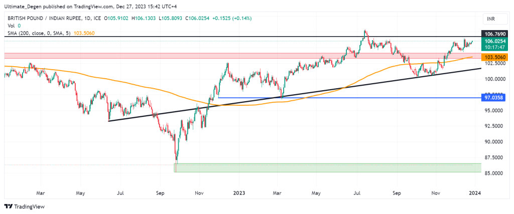 GBP to INR chart & technical analysis