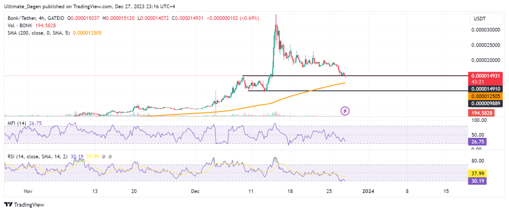 Bonk price chart