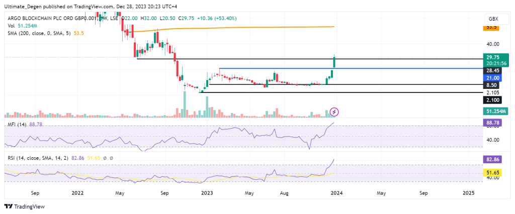 Argo Blockchain share price chart