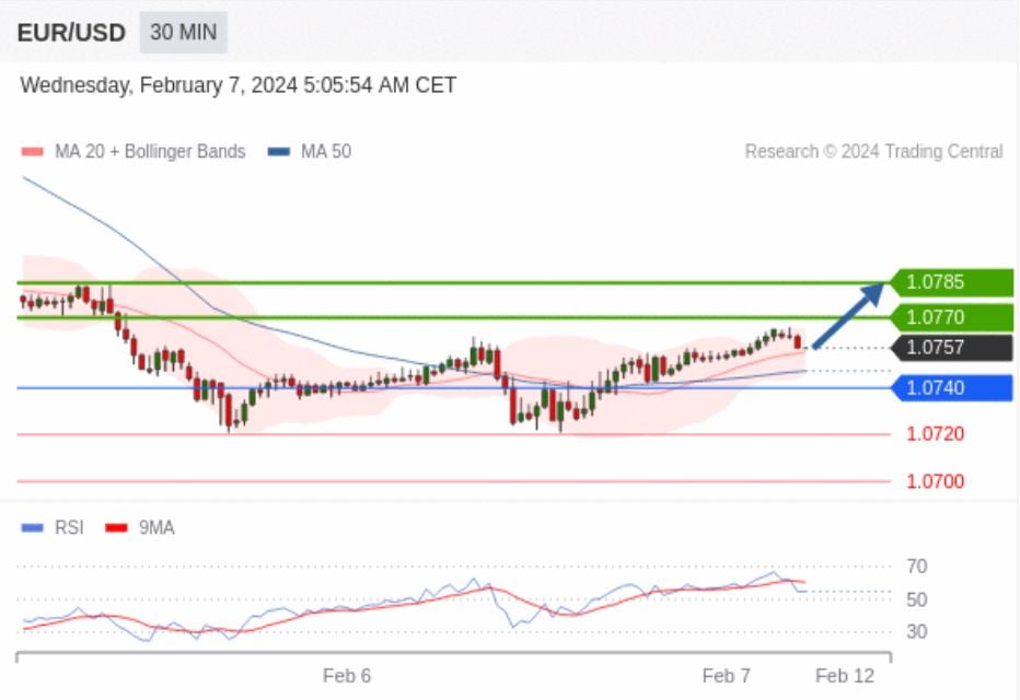 EUR/USD Forecast As Euro Claws Back Against the Dollar