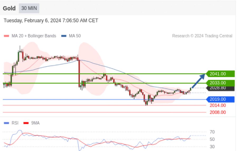 Gold Price Looks Set to Make Marginal Gains As Dollar Eases Pressure