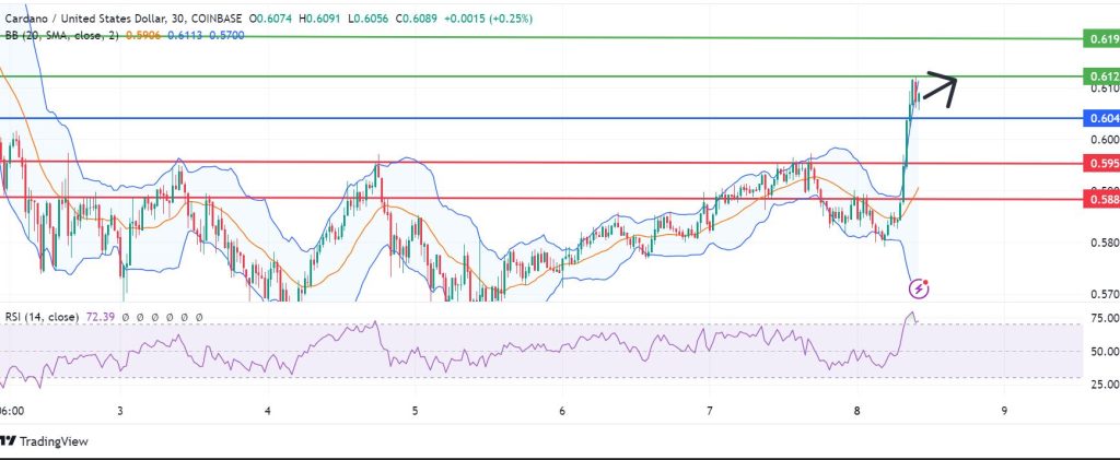 Cardano Price Resurgence Continues As Hoskinson Hypes Up Chang Upgrade