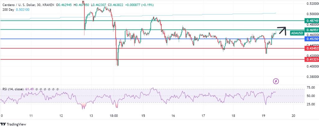 Cardano Price Prediction: ADAUSD Signals Recovery