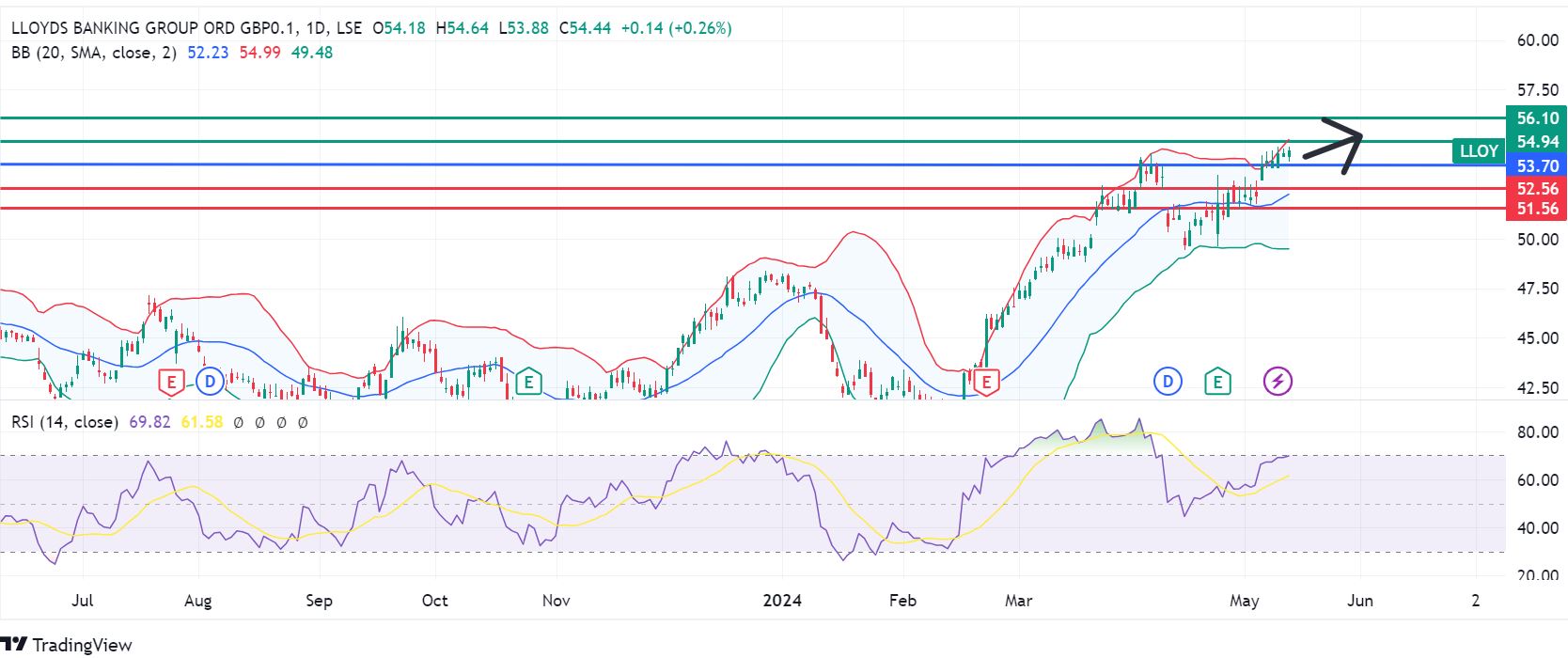 lloyds share price share price