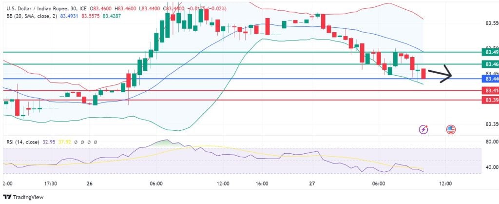 USDINR Slides As JP Morgan EM Debt Index Fuels Rupee Fightback