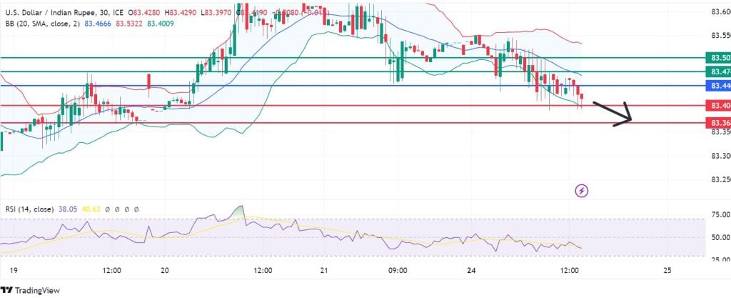 USDINR Prints Red On Upbeat Indian Equities Markets Sentiment