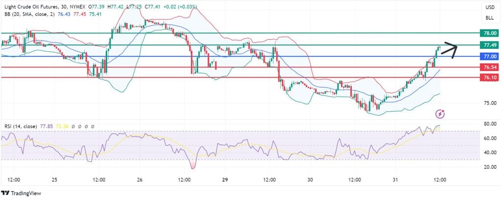 Crude Oil Prices Spike Up On Mounting Tension In the Middle East
