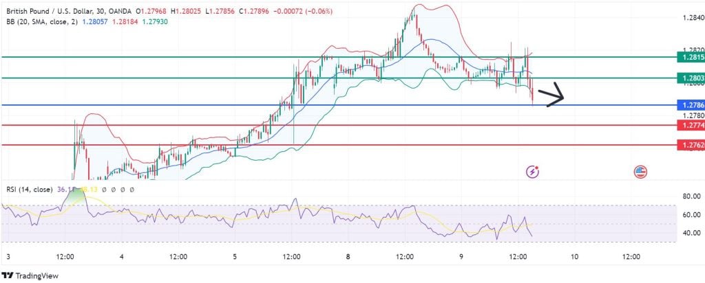 GBPUSD In Range As Traders Wait For Fed Rate Signals
