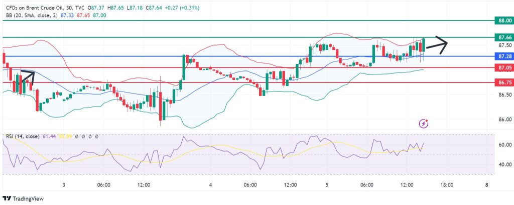 Oil Price Stays Up Despite Forecast-Beating US NFP Data