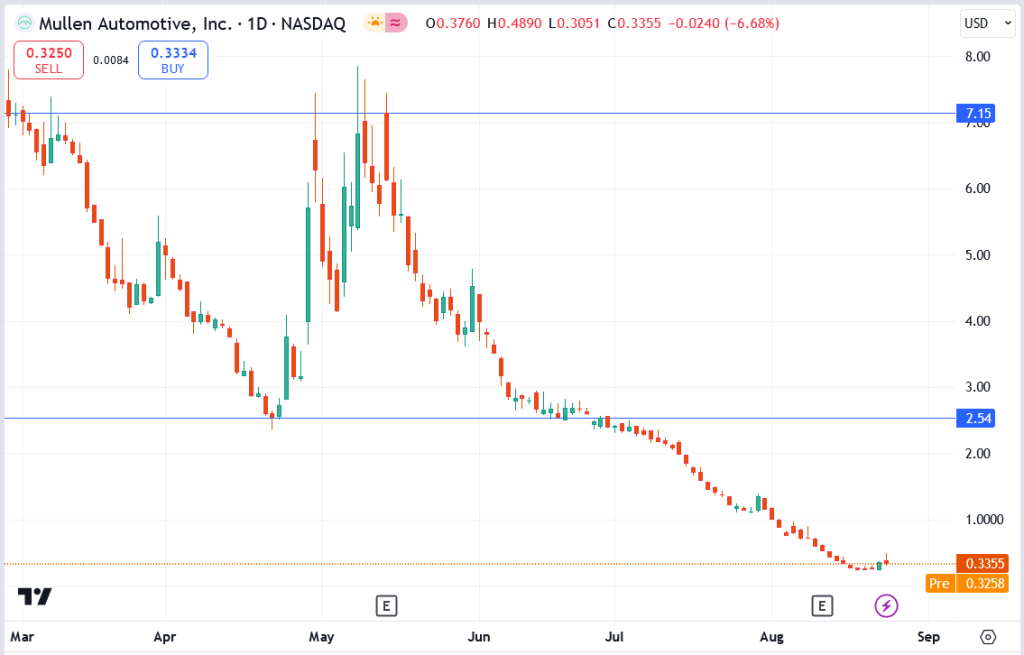 MULN share price today, Aug 26, 2024