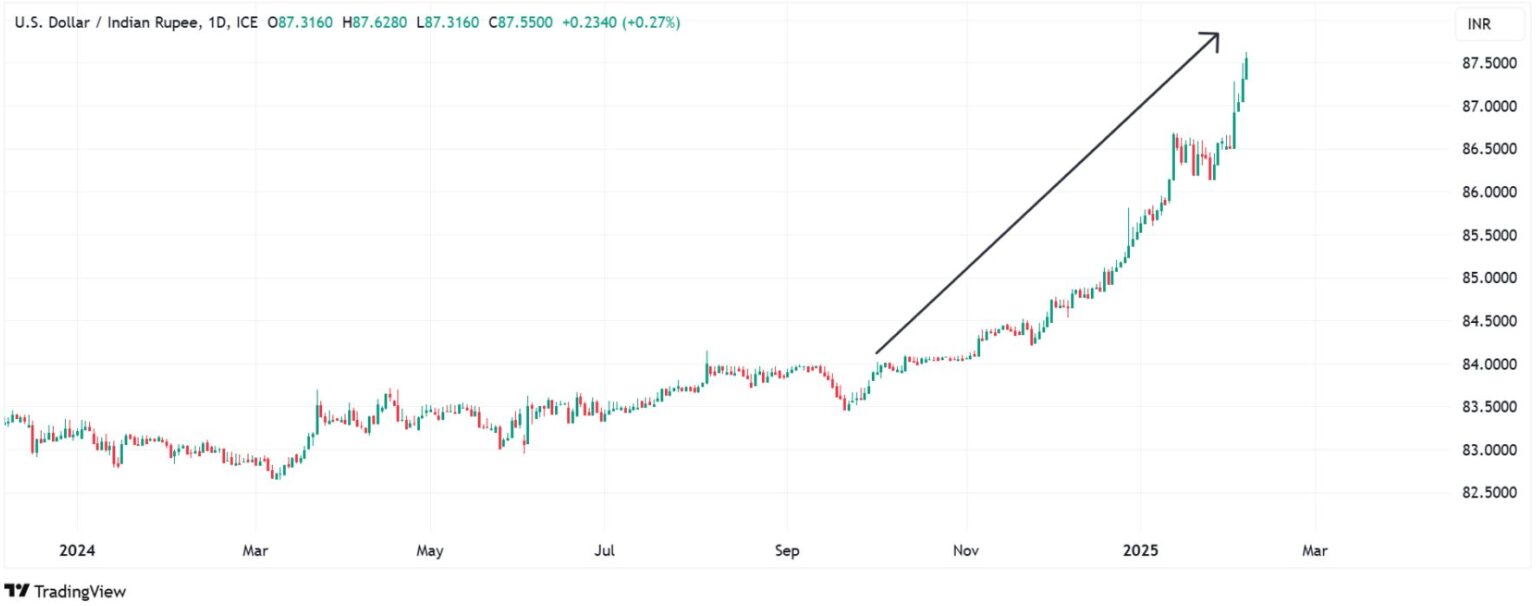 usd-to-inr-forecast-for-2025-2027-and-2030