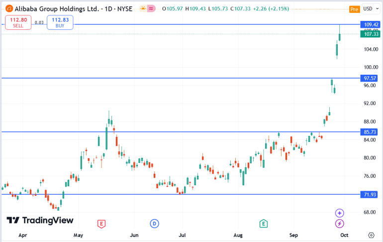 Alibaba Share Price Surges Over 30% in September