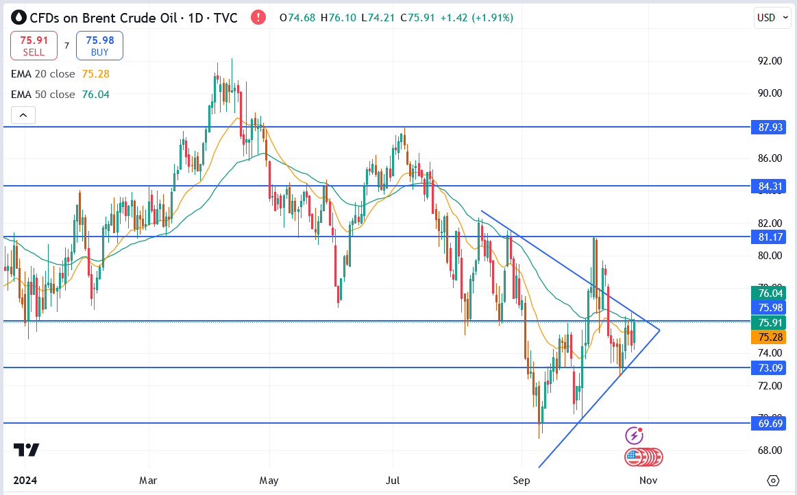 Brent Crude Oil Price Analysis: Key Levels to Watch Amid Global Uncertainty
