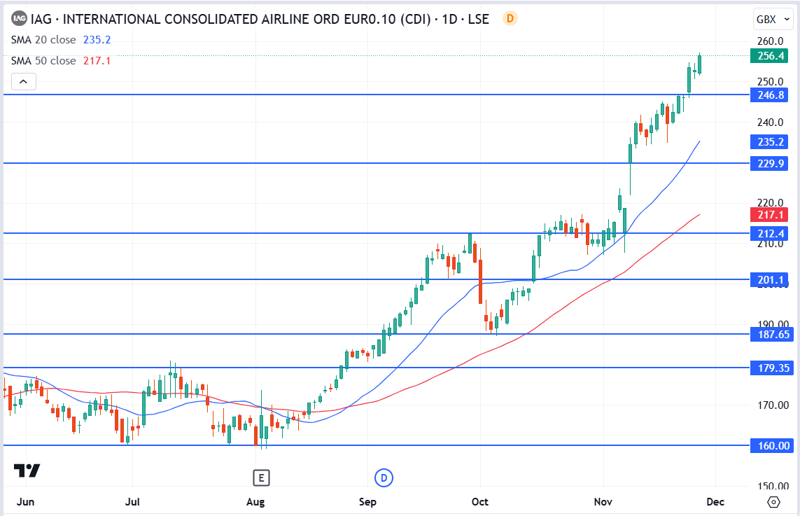 IAG Share Price Analysis Will The Bullish Momentum Push It Beyond 260p iag-share-price-analysis-will-the-bullish-momentum-push-it-beyond-260p