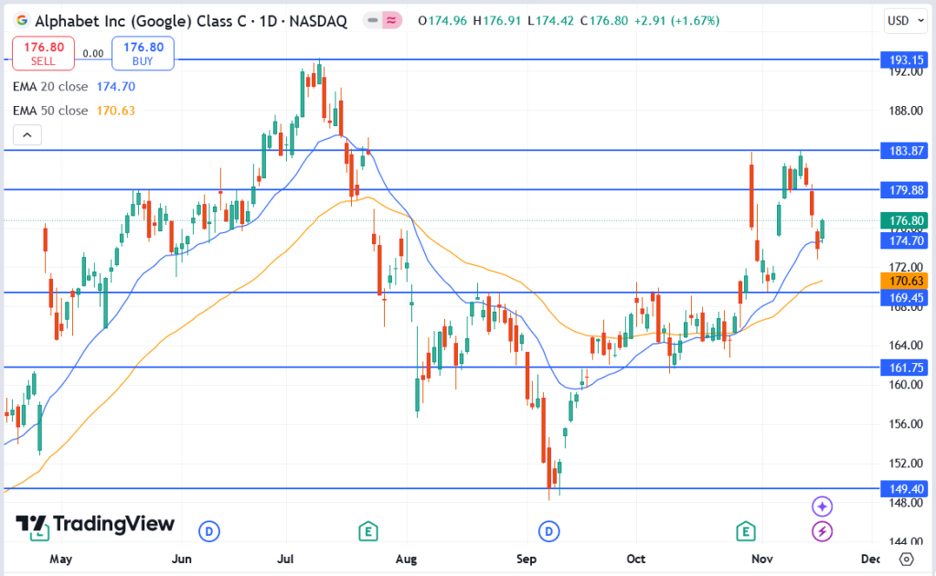 Alphabet Stock GOOG Pauses After Recent Rally What s Next 