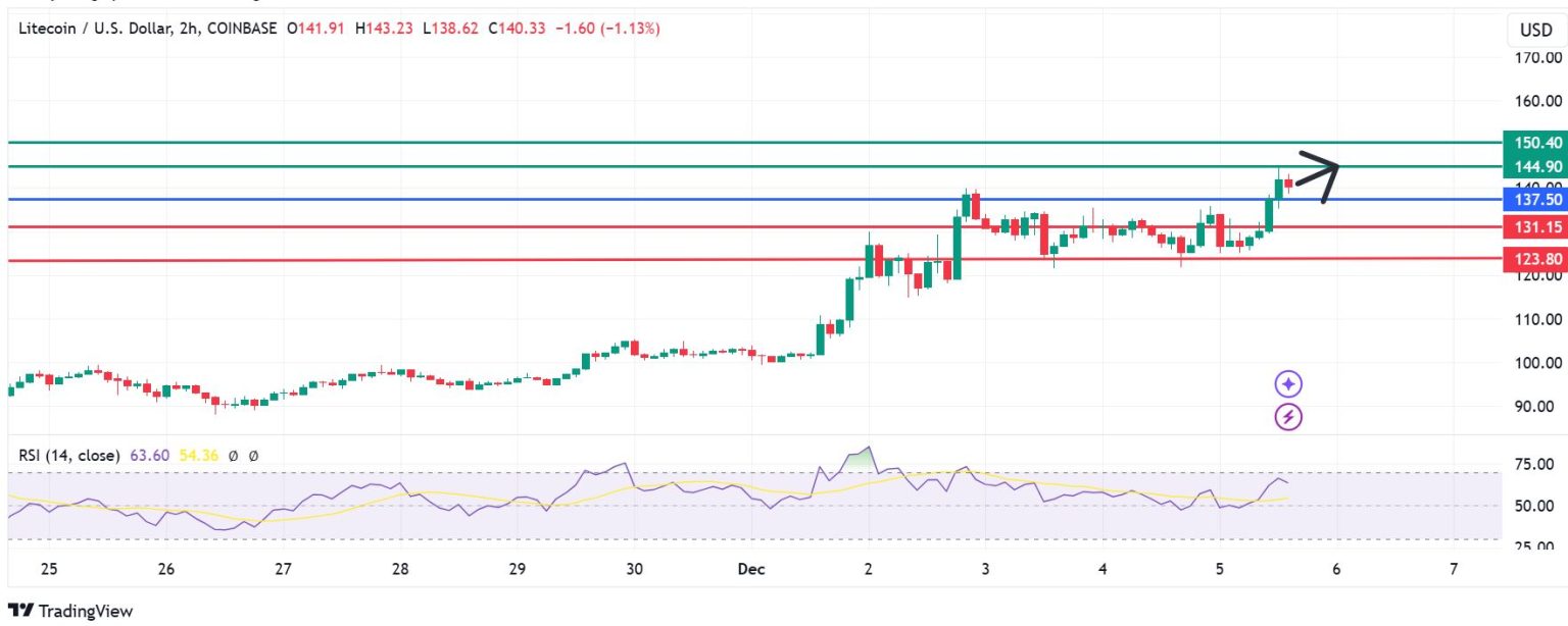 Litecoin Price Rises Near Three-Year Highs, Targets $150 Support