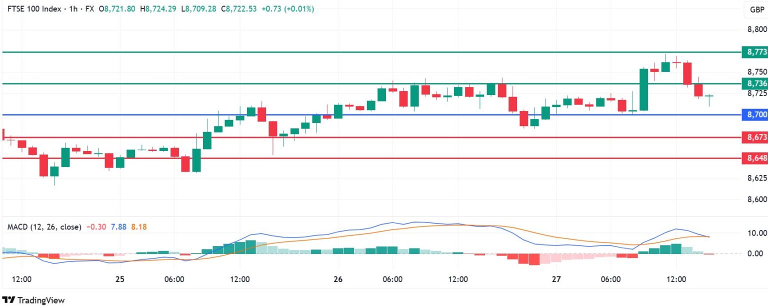 FTSE 100 Index Stays Up, Focus On Starmer-Trump Talks
