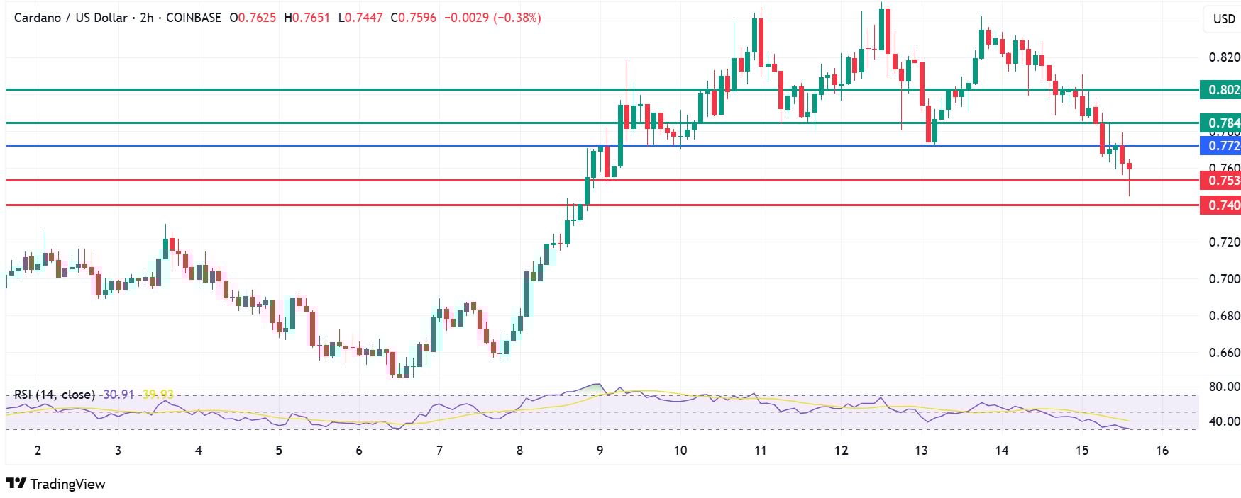 Cardano Price Down Again On Broader Market Decline. Here's The Way Back Up