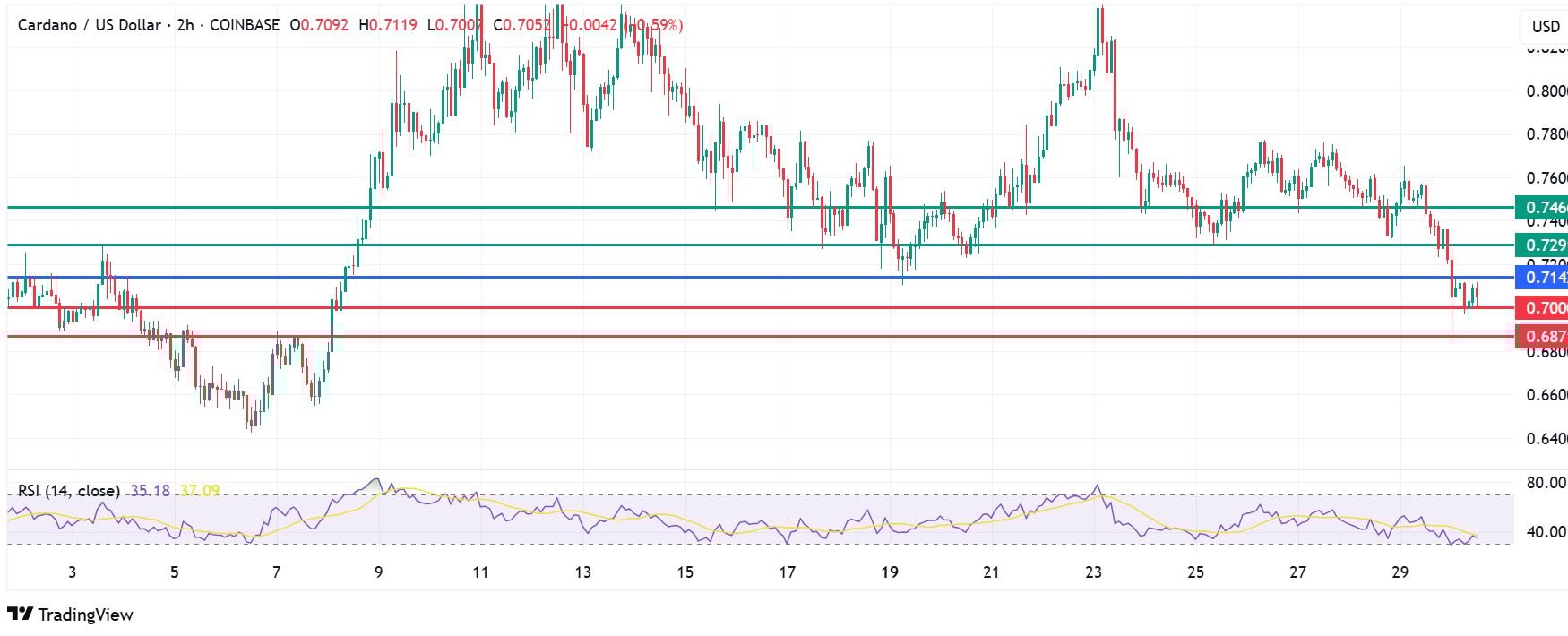 Cardano Price Breaches Key Support As ETF Decision Bites