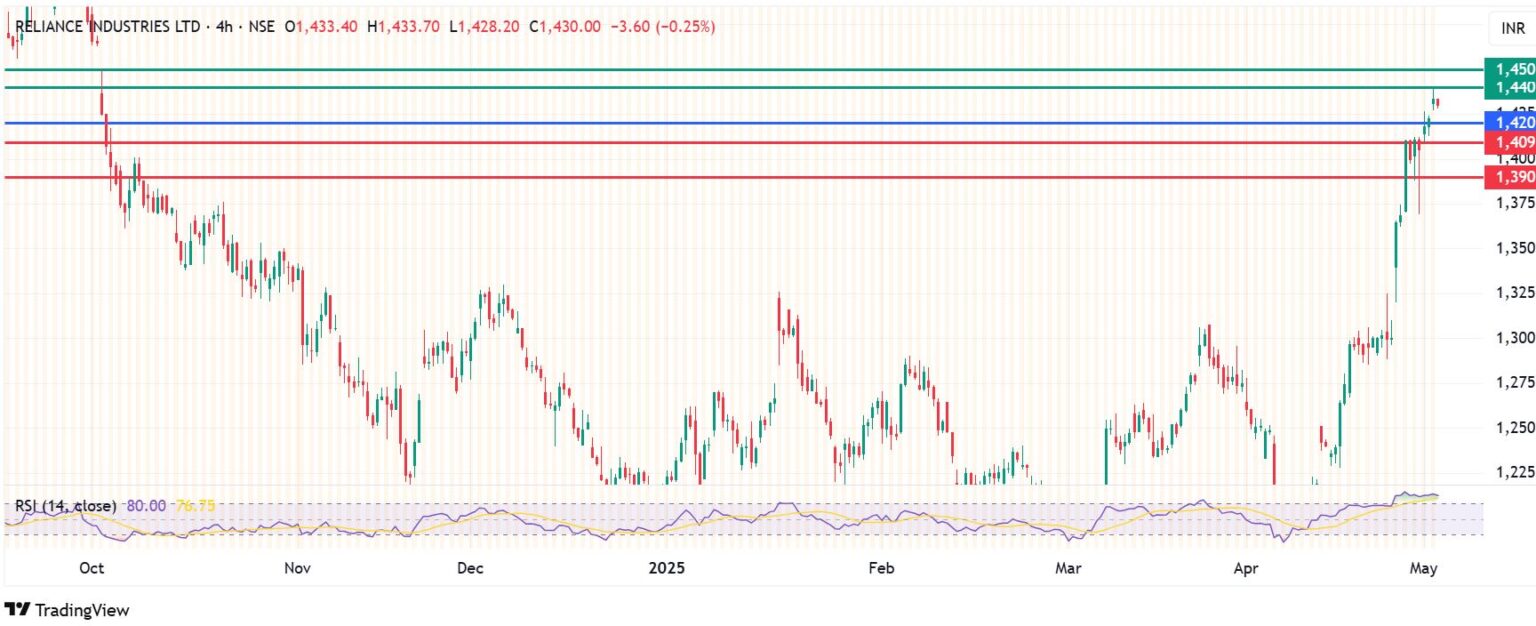 Reliance Industries Share Price Rises to SixMonth Highs, Buyers Still
