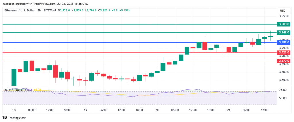 Ethereum Price Prediction: $4,000 This Week Likely After 25% Weekly Gain