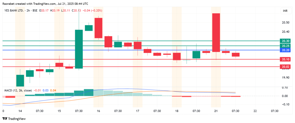 Yes Bank Share Price Range-Bound Action Continues As Earnings Momentum Fizzles 5 Yes Bank Share Price Range-Bound Action Continues As Earnings Momentum Fizzles