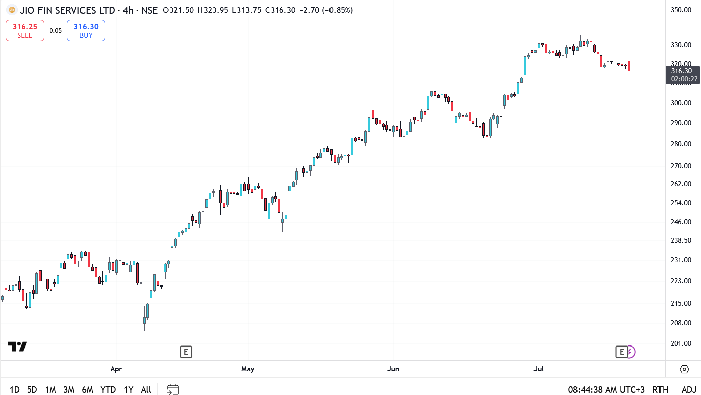 Jio Financial Share Price in Focus as Q1 Results and BlackRock JV Buzz